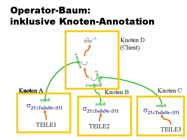 Operator-Baum: inklusive Knoten-Annotation Knoten D (Client) rece ive Knoten A send receive Knoten B