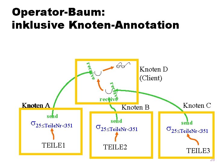 Operator-Baum: inklusive Knoten-Annotation rece ive Knoten D (Client) rece ive Knoten A send receive