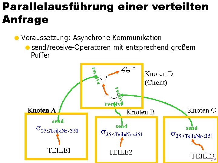 Parallelausführung einer verteilten Anfrage = Voraussetzung: Asynchrone Kommunikation =send/receive-Operatoren mit entsprechend großem Puffer ive