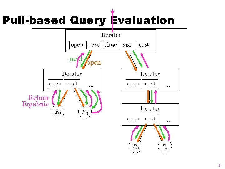 Pull-based Query Evaluation next open Return Ergebnis 41 