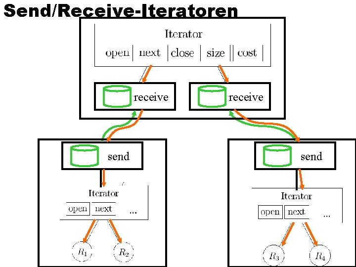 Send/Receive-Iteratoren receive send 42 