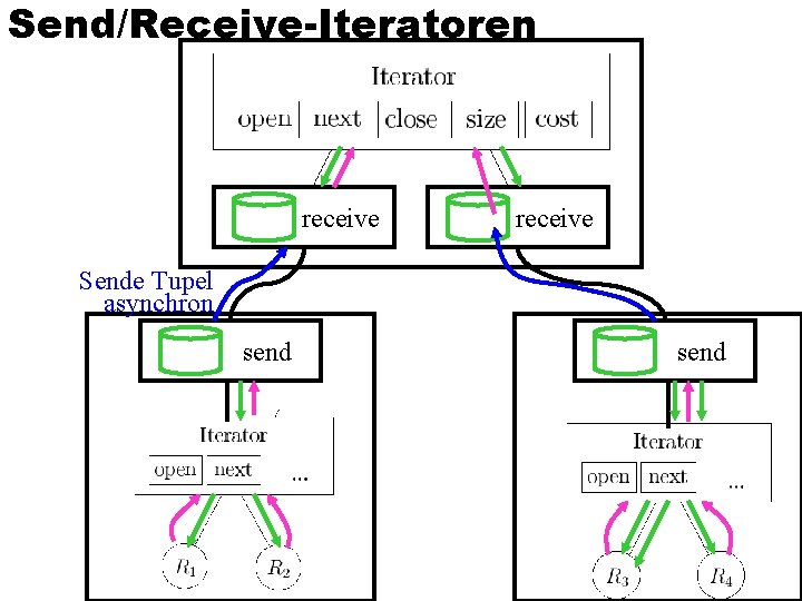 Send/Receive-Iteratoren receive Sende Tupel asynchron send 43 