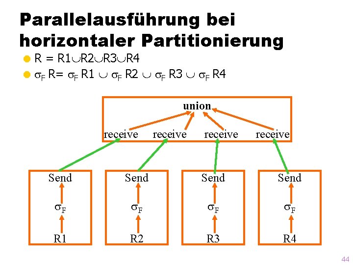 Parallelausführung bei horizontaler Partitionierung = R 1 R 2 R 3 R 4 =