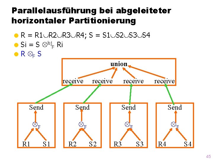 Parallelausführung bei abgeleiteter horizontaler Partitionierung = R 1 R 2 R 3 R 4;