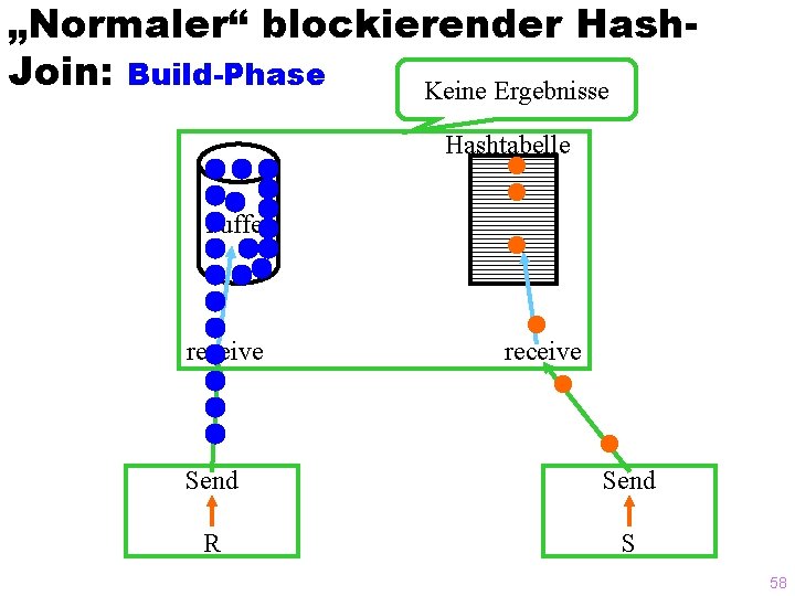 „Normaler“ blockierender Hash. Join: Build-Phase Keine Ergebnisse Hashtabelle Puffer receive Send R S 58