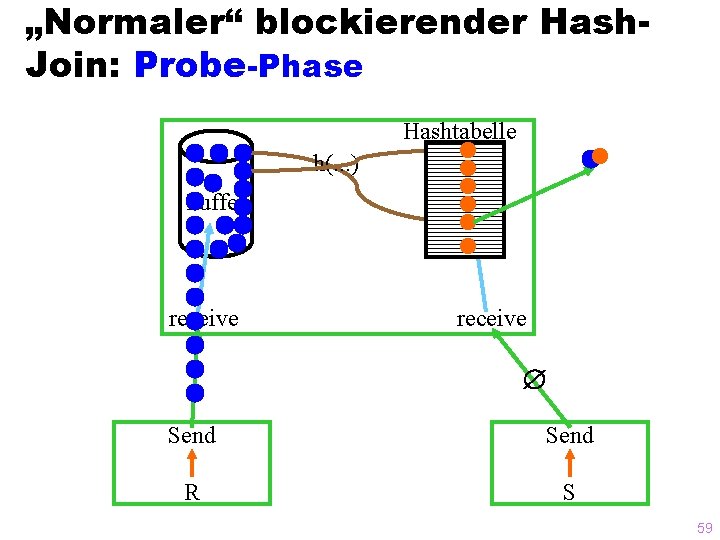 „Normaler“ blockierender Hash. Join: Probe-Phase Hashtabelle h(. . . ) Puffer receive Send R