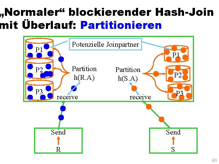 „Normaler“ blockierender Hash-Join mit Überlauf: Partitionieren Potenzielle Joinpartner P 1 Partition h(R. A) P