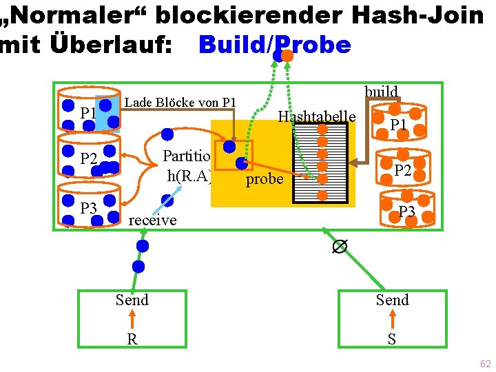 „Normaler“ blockierender Hash-Join mit Überlauf: Build/Probe P 1 Lade Blöcke von P 1 Partition