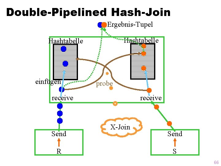 Double-Pipelined Hash-Join Ergebnis-Tupel Hashtabelle einfügen probe receive Send R receive X-Join Send S 66