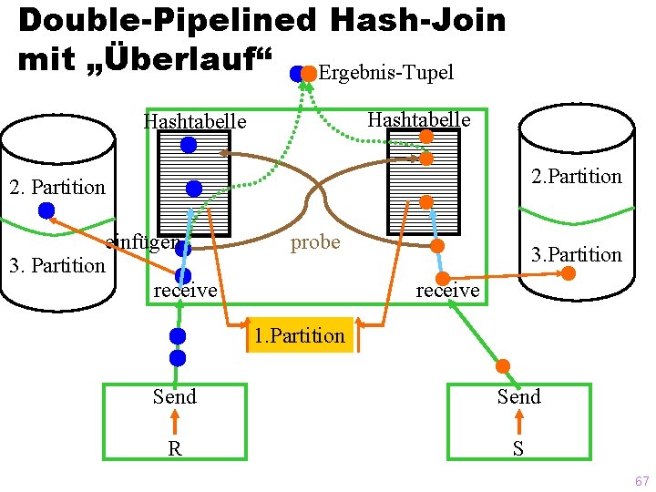 Double-Pipelined Hash-Join mit „Überlauf“ Ergebnis-Tupel Hashtabelle 2. Partition einfügen 3. Partition receive probe 3.