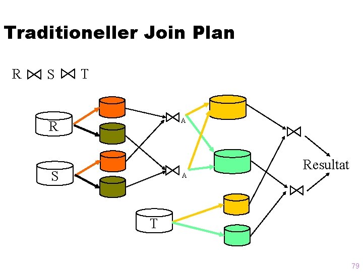 Traditioneller Join Plan R S T A R S A Resultat T 79 