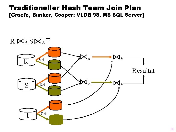 Traditioneller Hash Team Join Plan [Graefe, Bunker, Cooper: VLDB 98, MS SQL Server] R