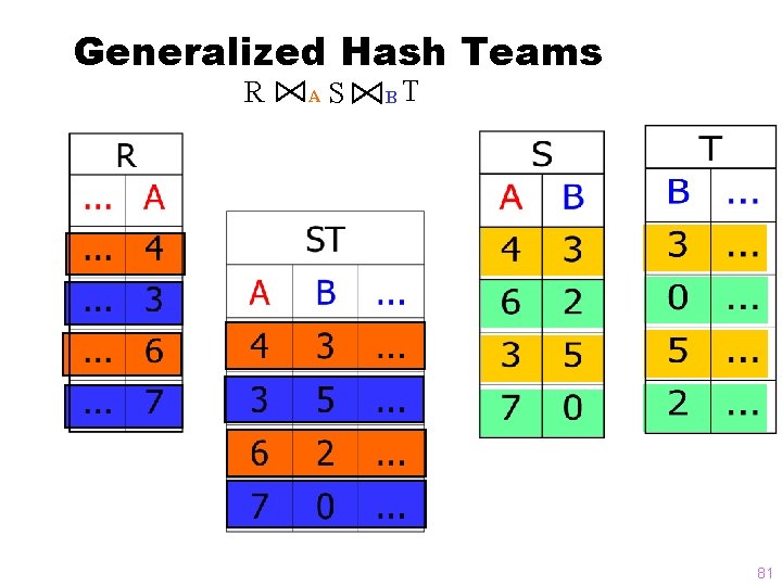 Generalized Hash Teams R A S B T 81 