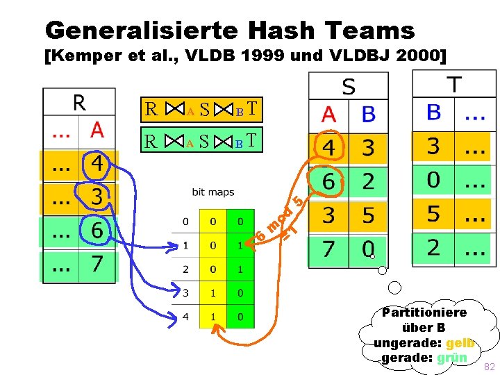 Generalisierte Hash Teams [Kemper et al. , VLDB 1999 und VLDBJ 2000] R A
