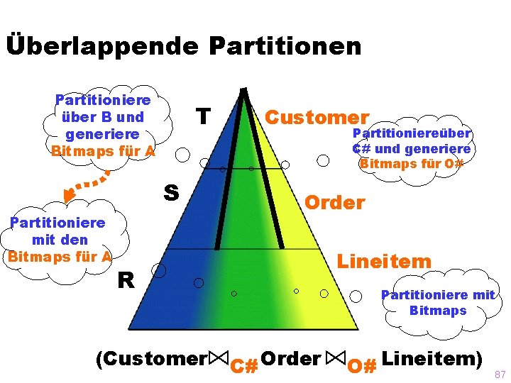 Überlappende Partitionen Partitioniere über B und generiere Bitmaps für A T S Partitioniere mit