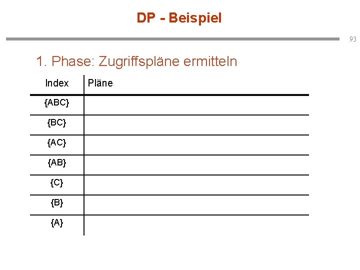 DP - Beispiel 93 1. Phase: Zugriffspläne ermitteln Index {ABC} {AC} {AB} {C} {B}