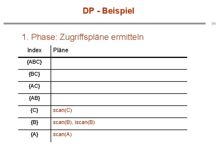 DP - Beispiel 94 1. Phase: Zugriffspläne ermitteln Index Pläne {ABC} {AC} {AB} {C}