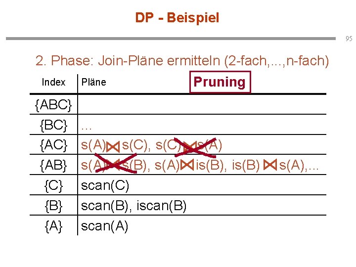 DP - Beispiel 95 2. Phase: Join-Pläne ermitteln (2 -fach, . . . ,