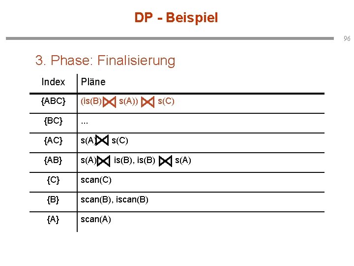 DP - Beispiel 96 3. Phase: Finalisierung Index Pläne {ABC} (is(B) s(A)) {BC} .