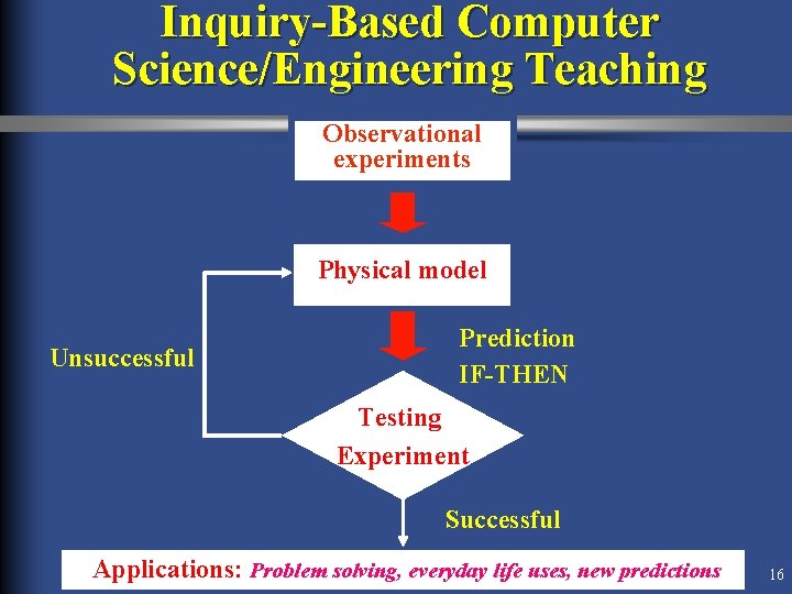 Inquiry-Based Computer Science/Engineering Teaching Observational experiments Physical model Unsuccessful Prediction IF-THEN Testing Experiment Successful Inquiry-Based Computer Science/Engineering Teaching Observational experiments Physical model Unsuccessful Prediction IF-THEN Testing Experiment Successful