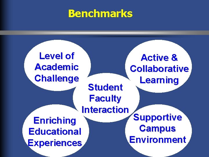 Benchmarks Level of Academic Challenge Student Faculty Interaction Enriching Educational Experiences Active & Collaborative Benchmarks Level of Academic Challenge Student Faculty Interaction Enriching Educational Experiences Active & Collaborative