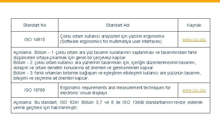 Standart No ISO 14915 Standart Adı Çoklu ortam kullanıcı arayüzleri için yazılım ergonomisi (Software