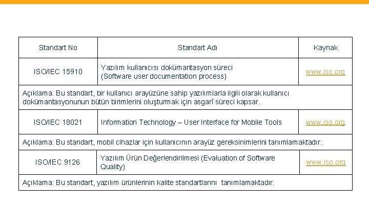 Standart No ISO/IEC 15910 Standart Adı Yazılım kullanıcısı dokümantasyon süreci (Software user documentation process)