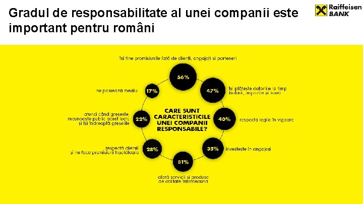 Gradul de responsabilitate al unei companii este important pentru români 