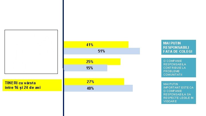 41% 51% 25% 15% TINERI cu vârsta între 16 și 24 de ani 27%