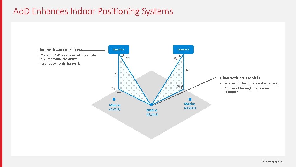 Ao. D Enhances Indoor Positioning Systems Bluetooth Ao. D Beacons § § Beacon 1 Ao. D Enhances Indoor Positioning Systems Bluetooth Ao. D Beacons § § Beacon 1