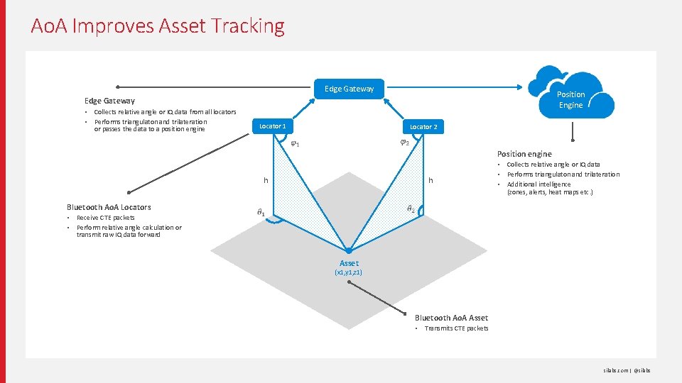 Ao. A Improves Asset Tracking Edge Gateway Position Engine Edge Gateway § § Collects Ao. A Improves Asset Tracking Edge Gateway Position Engine Edge Gateway § § Collects