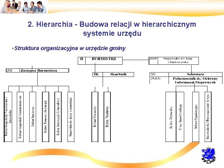 2. Hierarchia - Budowa relacji w hierarchicznym systemie urzędu • Struktura organizacyjna w urzędzie