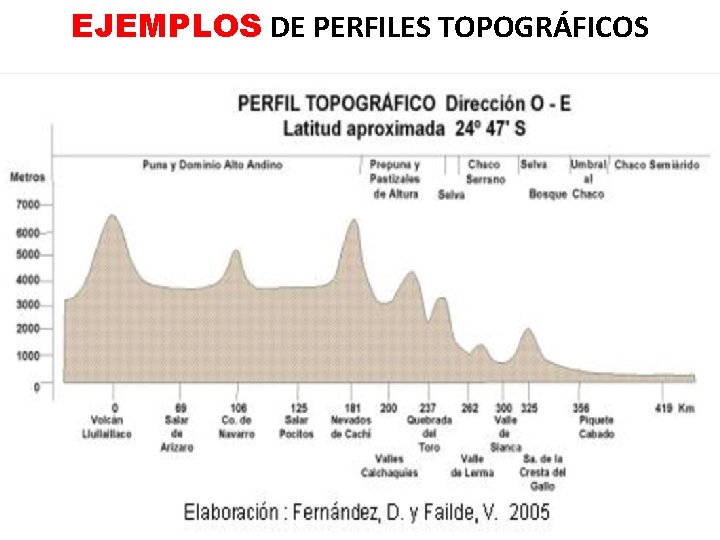 EJEMPLOS DE PERFILES TOPOGRÁFICOS 