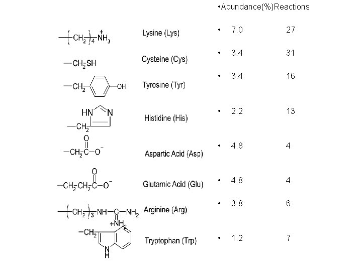  • Abundance(%)Reactions • 7. 0 27 • 3. 4 31 • 3. 4