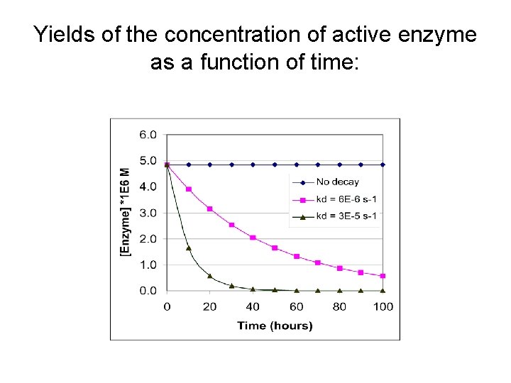 Yields of the concentration of active enzyme as a function of time: 