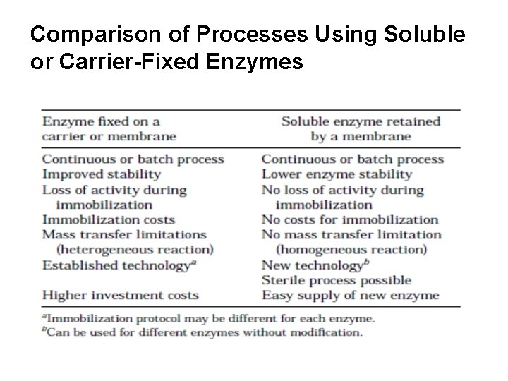 Comparison of Processes Using Soluble or Carrier-Fixed Enzymes 