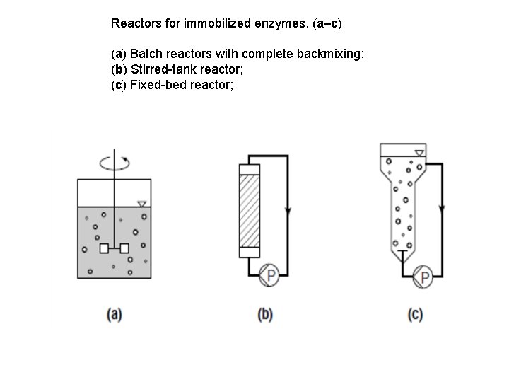 Reactors for immobilized enzymes. (a–c) (a) Batch reactors with complete backmixing; (b) Stirred-tank reactor;