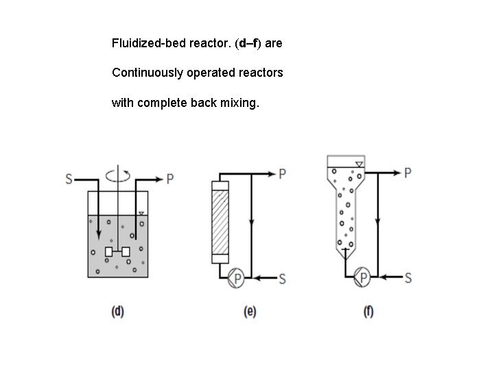 Fluidized-bed reactor. (d–f) are Continuously operated reactors with complete back mixing. 