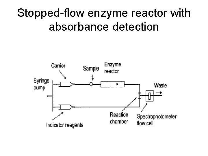 Stopped-flow enzyme reactor with absorbance detection 