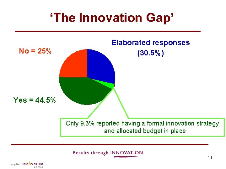 ‘The Innovation Gap’ No = 25% Elaborated responses (30. 5%) Yes = 44. 5%