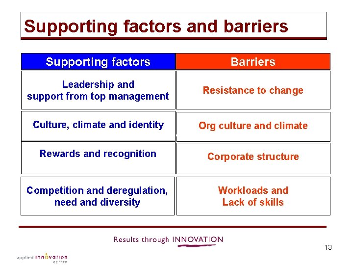 Supporting factors and barriers Supporting factors Barriers Leadership and support from top management Resistance