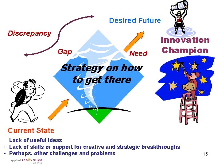 Desired Future Discrepancy Gap Need Innovation Champion Strategy on how to get there Current