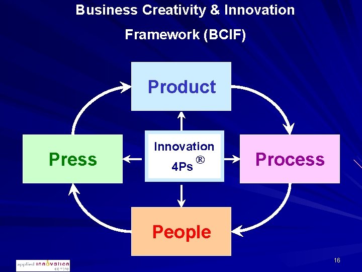 Business Creativity & Innovation Framework (BCIF) Product Press Innovation ® 4 Ps Process People