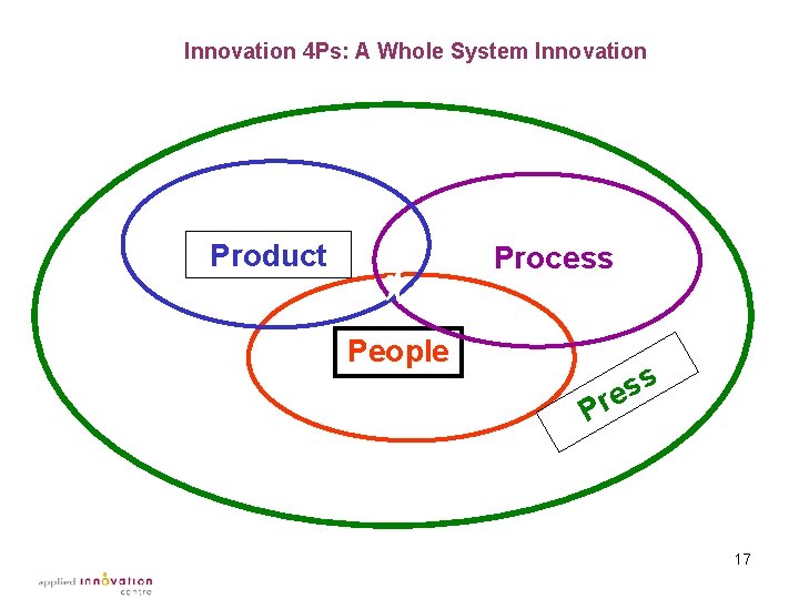 Innovation 4 Ps: A Whole System Innovation Product Process People s s re P