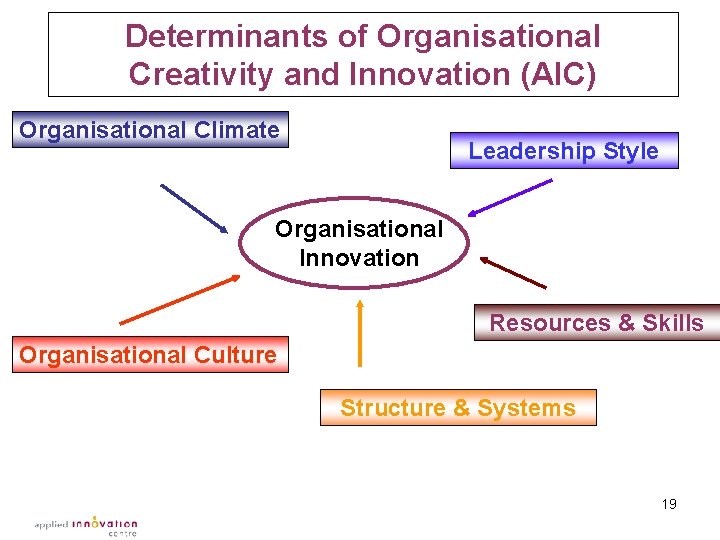 Determinants of Organisational Creativity and Innovation (AIC) Organisational Climate Leadership Style Organisational Innovation Resources