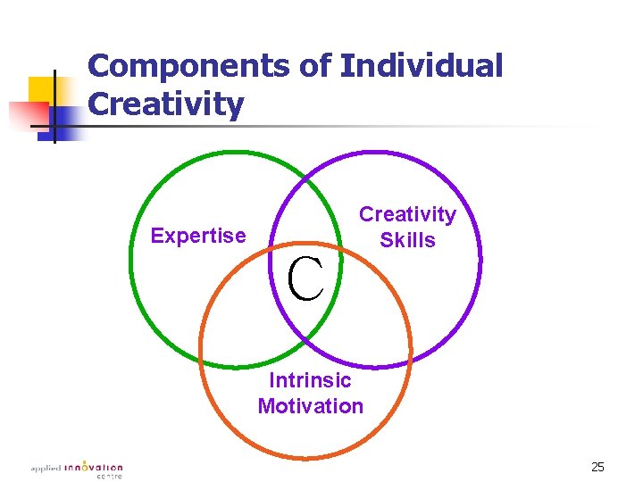 Components of Individual Creativity Expertise C Creativity Skills Intrinsic Motivation 25 