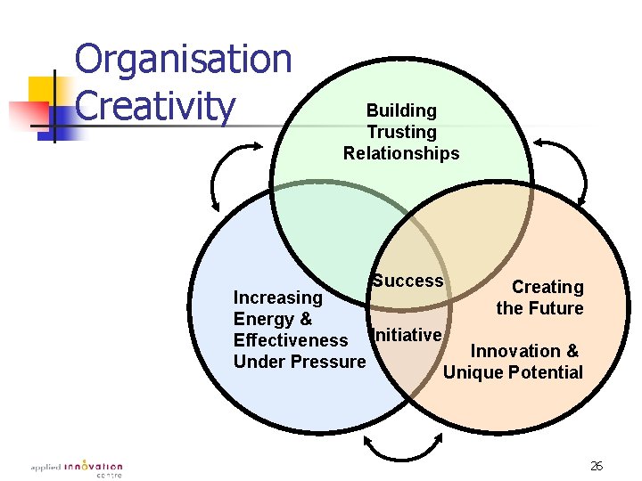Organisation Creativity Building Trusting Relationships Success Increasing Energy & Effectiveness Initiative Under Pressure Creating