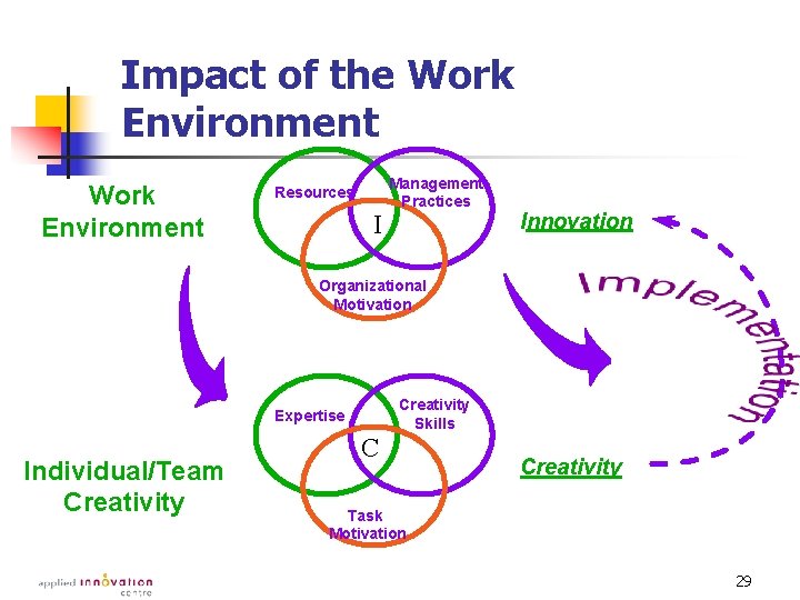 Impact of the Work Environment Resources I Management Practices Innovation Organizational Motivation Creativity Skills
