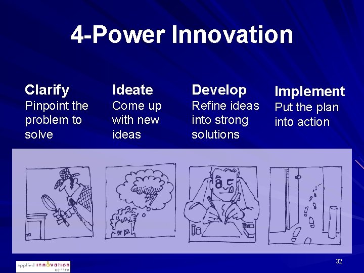 4 -Power Innovation Clarify Ideate Develop Pinpoint the problem to solve Come up with