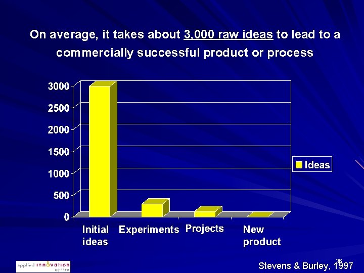 On average, it takes about 3, 000 raw ideas to lead to a commercially